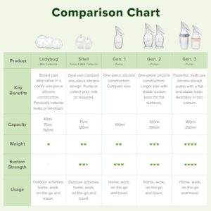 haakaa Gen.3 Manual Breast Pump Upgraded Multifuctional Silicone Breast Pump for Breastfeeding Moms to Collect Breast Milk Reusable(5.4oz/160ml, Grey)