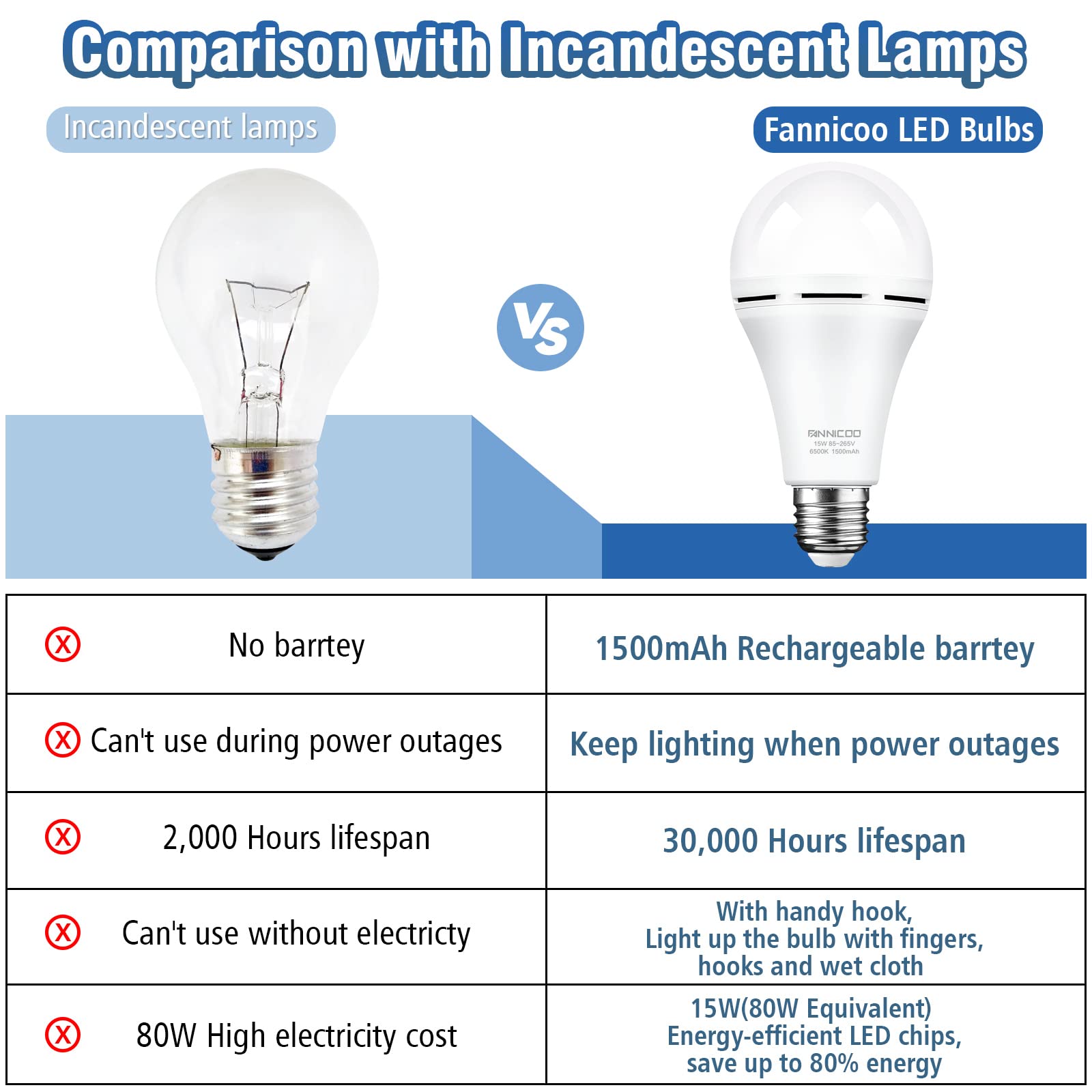 FanNicoo Rechargeable Emergency Light Bulbs LED Bulbs 1500mAh Battery Backup for Power Outage 15W 80W Equivalent 6500K Light Bulbs Widely Used in Home Camping Hiking (2 Pack Daylight)