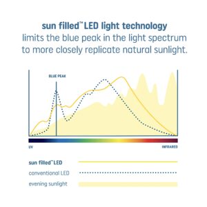 GE Sun Filled LED Light Bulbs, 65 Watt, Soft White, BR30 Indoor Floodlight (1 Pack)