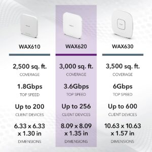 NETGEAR Cloud Managed Wireless Access Point (WAX620PA) - WiFi 6 Dual-Band AX3600 Speed | Up to 256 Client Devices | 802.11ax | Insight Remote Management | PoE+ Powered or Included AC Adapter