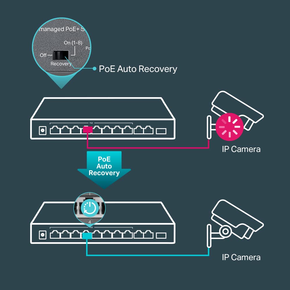 TP-Link TL-SL1311MP 8 Port 10/100Mbps Fast Ethernet PoE Switch 8 PoE+ Ports 124W, w/ 2 Uplink Gigabit Ports + 1 SFP Port PoE Recovery Extend & Isolation Mode