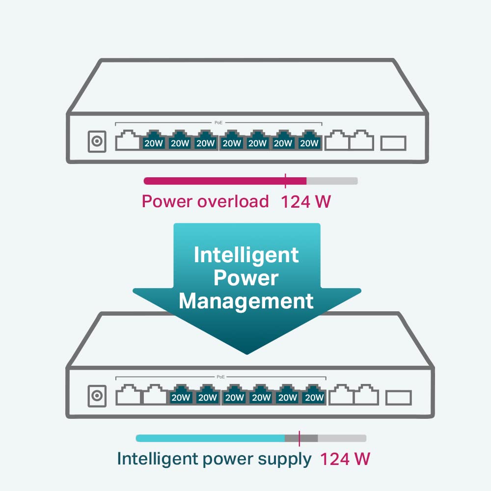 TP-Link TL-SL1311MP 8 Port 10/100Mbps Fast Ethernet PoE Switch 8 PoE+ Ports 124W, w/ 2 Uplink Gigabit Ports + 1 SFP Port PoE Recovery Extend & Isolation Mode