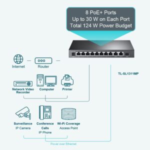 TP-Link TL-SL1311MP 8 Port 10/100Mbps Fast Ethernet PoE Switch 8 PoE+ Ports 124W, w/ 2 Uplink Gigabit Ports + 1 SFP Port PoE Recovery Extend & Isolation Mode