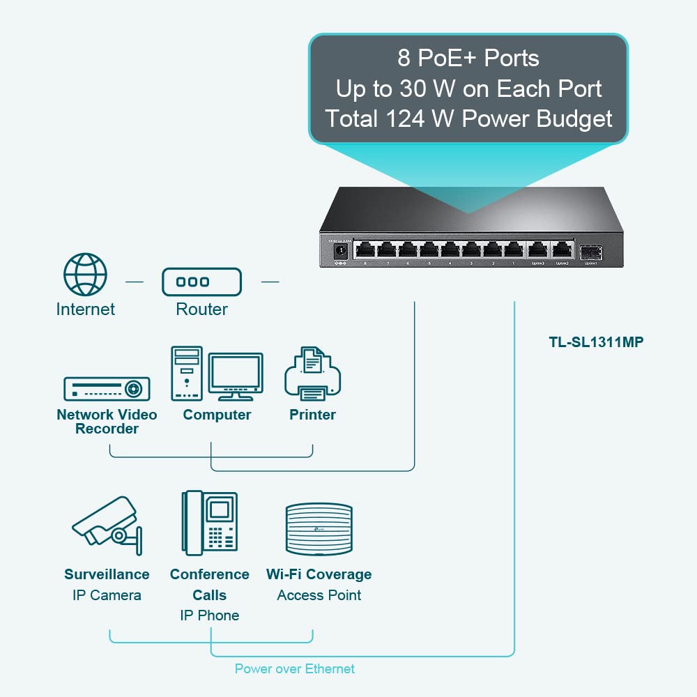 TP-Link TL-SL1311MP 8 Port 10/100Mbps Fast Ethernet PoE Switch 8 PoE+ Ports 124W, w/ 2 Uplink Gigabit Ports + 1 SFP Port PoE Recovery Extend & Isolation Mode