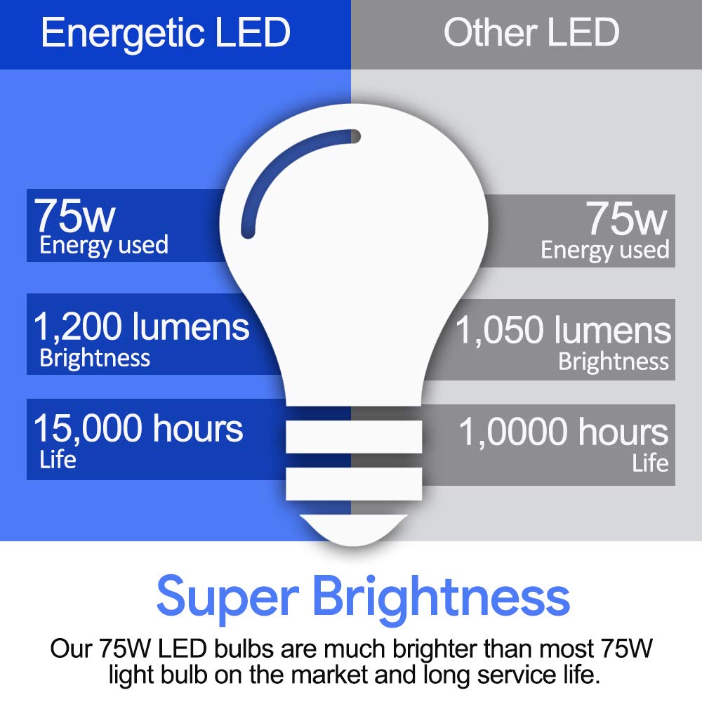 Energetic Light Bulbs 75 Watt, 1200LM Super Brightness, Daylight 5000K, E26 Standard Base, Non-Dimmable A19 LED Light Bulb, UL Listed, 4 Pack