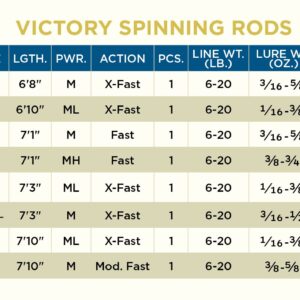 St. Croix Rods Victory Spinning Rod, 7'1"(VTS71MF)