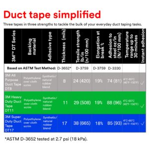 3M Duct Tape DT8, 3 Pack, Industrial Strength, Multi-Use, Silver, 1.88" x 60 yd, Professional Grade Adhesive