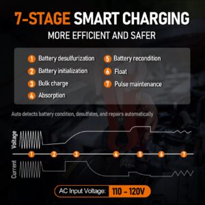 PZ.P 12V 24V Manual Battery Charger Maintainer, 0 to 15A Arbitrarily Adjustable Car Battery Trickle Charger, Battery Desulfator with Repair, Winter Mode, Suitable for AGM Gel Deep Cycle Truck RV ATV