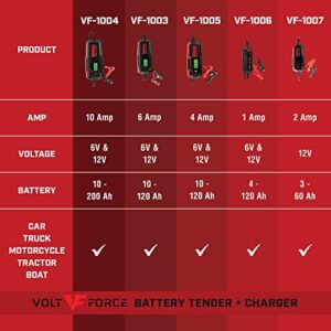 VoltForce 10A Battery Charger and Maintainer: Fully Automatic 6V and 12V Automotive Battery Charger for Cars, Motorcycle, ATVs, and More - Smart Battery Chargers VF-1004