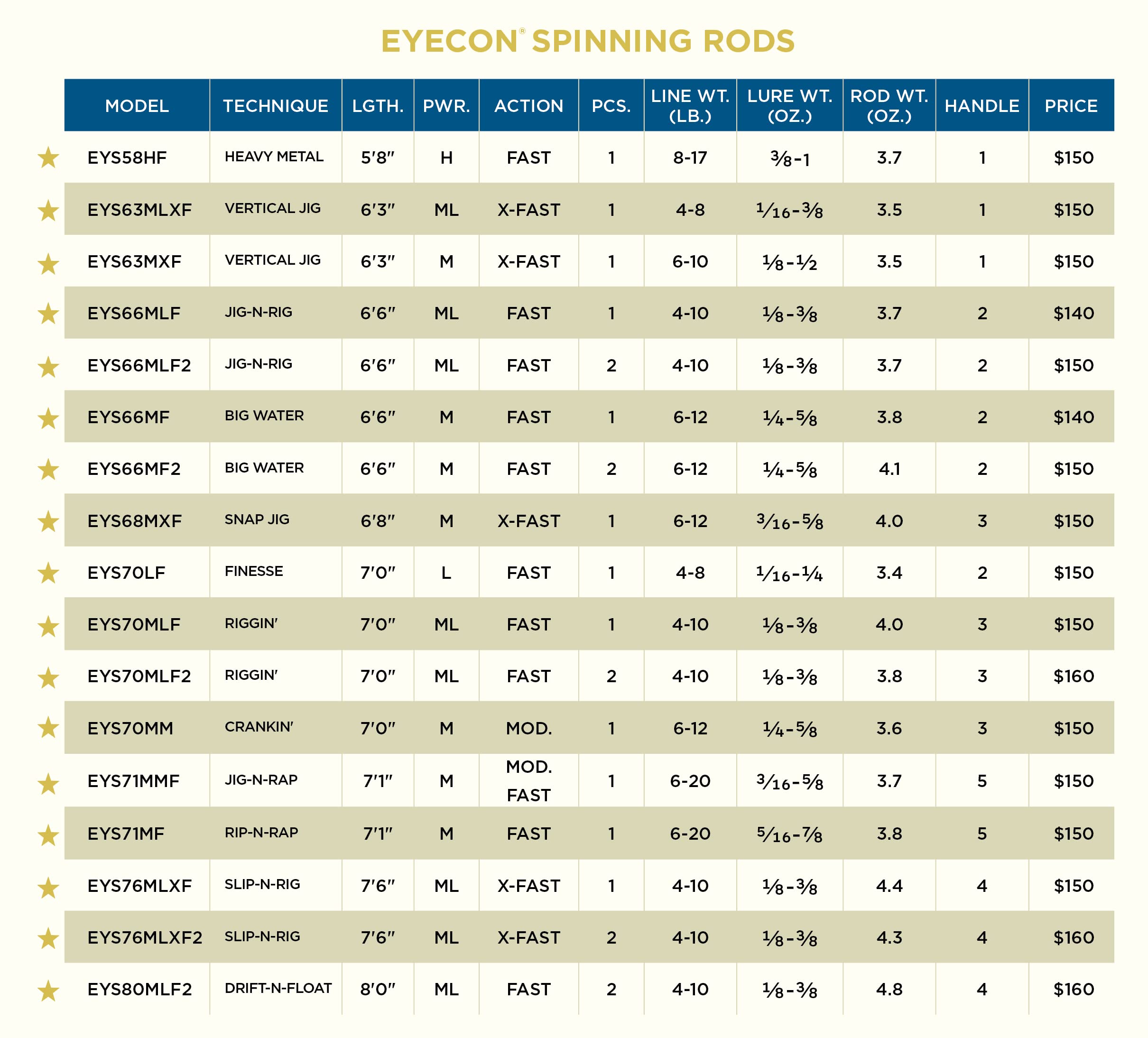 St. Croix Rods Eyecon Spinning Rod, 6'6"(EYS66MLF), Walter Green