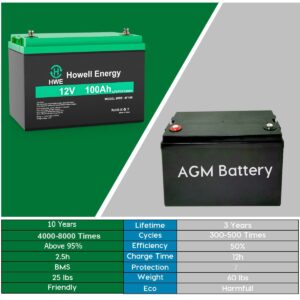 HWE 12V Battery, 12V 100Ah Lithium Battery 4000~8000 Cycles Rechargeable Deep Cycle Battery Built-in 100A BMS for RV Camper, Marine, Solar Energy Storage, UPS Battery Replacement