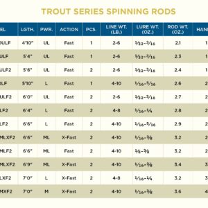 St. Croix Rods Trout Series Spinning Rod, 5'4"(TFS54ULF)