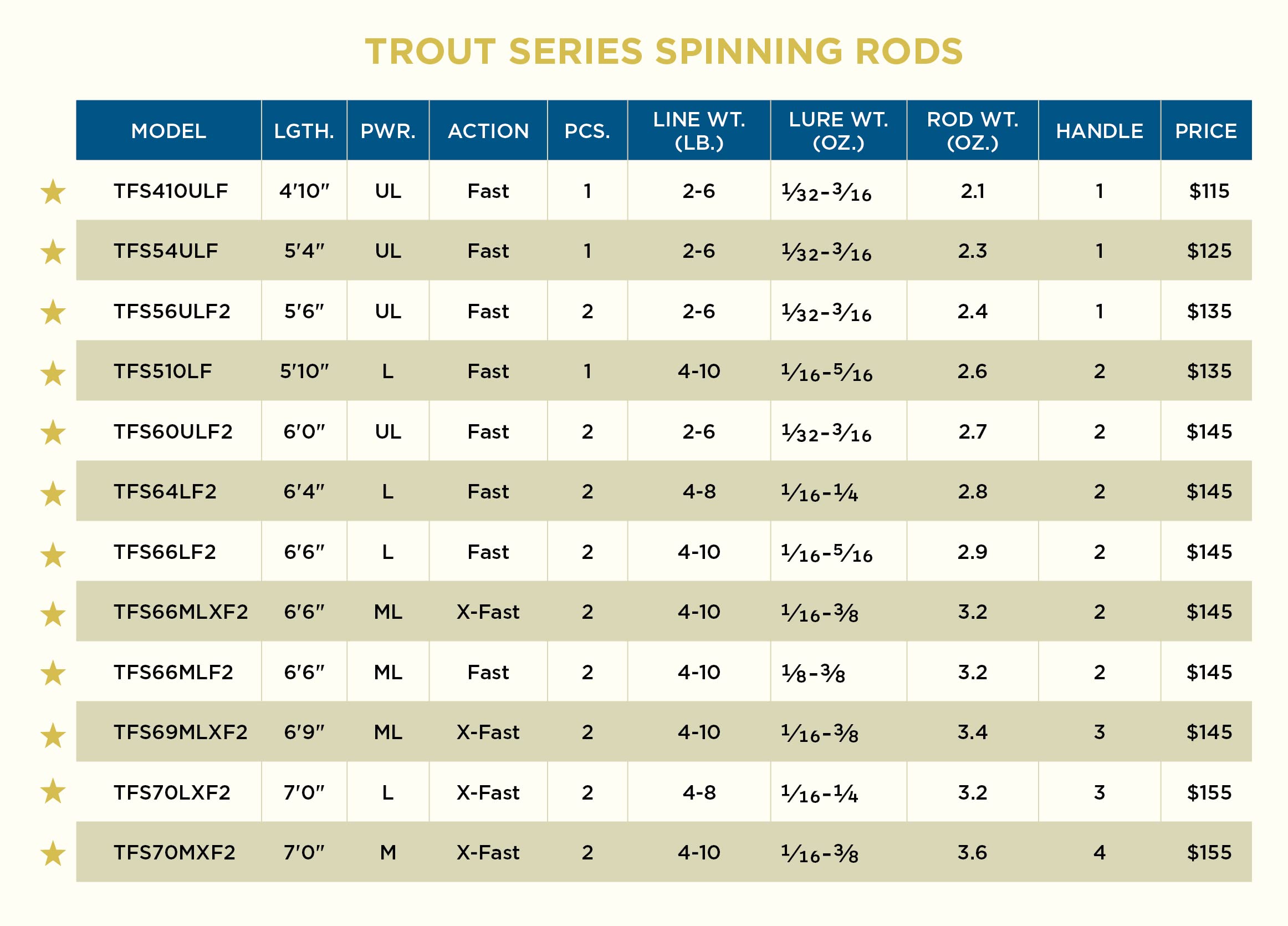 St. Croix Rods Trout Series Spinning Rod, 6'0"(TFS60ULF2)