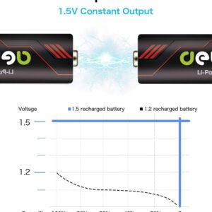 Deleepow 1.5V Rechargeable AA Batteries Lithium 3400mWh, Lithium AA Rechargeable Batteries 4-Pack 1500 Cycle with LCD Charger …