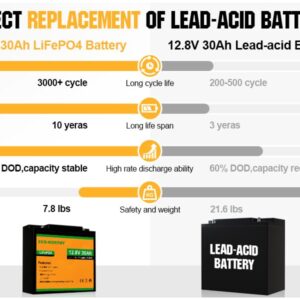 ECO-WORTHY 12V 30AH LiFePO4 Battery, Rechargeable Lithium Ion Phosphate Deep Cycle Battery for Trolling Motor, Golf Gart, Kids Scooters, Power Wheelchairs, Replacement of 12V 35AH SLA Battery