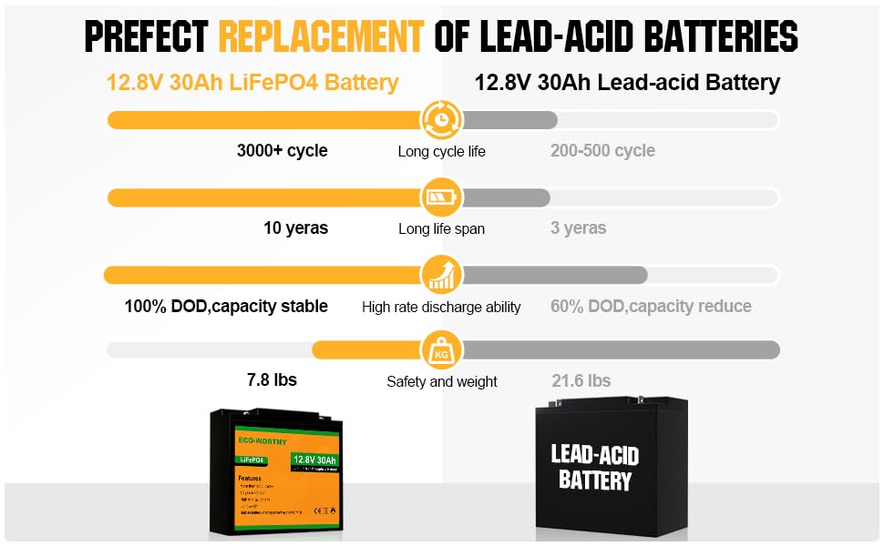 ECO-WORTHY 12V 30AH LiFePO4 Battery, Rechargeable Lithium Ion Phosphate Deep Cycle Battery for Trolling Motor, Golf Gart, Kids Scooters, Power Wheelchairs, Replacement of 12V 35AH SLA Battery