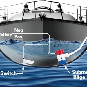 Jamgoer Marine DC Submersible Boat Bilge Water Pump 750 GPH 12V Cruise Ship Yacht Drainage Pump 3/4 inch Hose Outlet for RV Caravan Marine Yacht