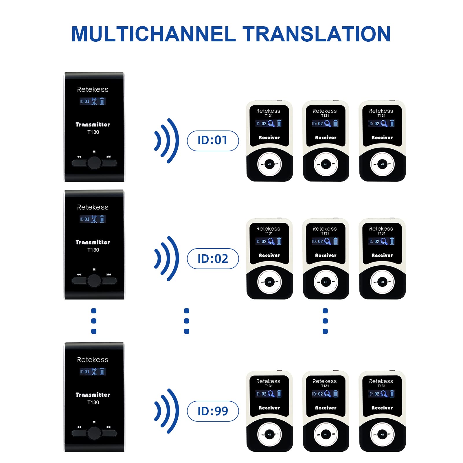 Retekess T130 Wireless Tour Guide System,Tour Guide Headsets with Full Ear Headphone,32-Slot Charging Case, Assistive Listening Devices for Factory, Manufacturing (2 Transmitters 20 Receivers