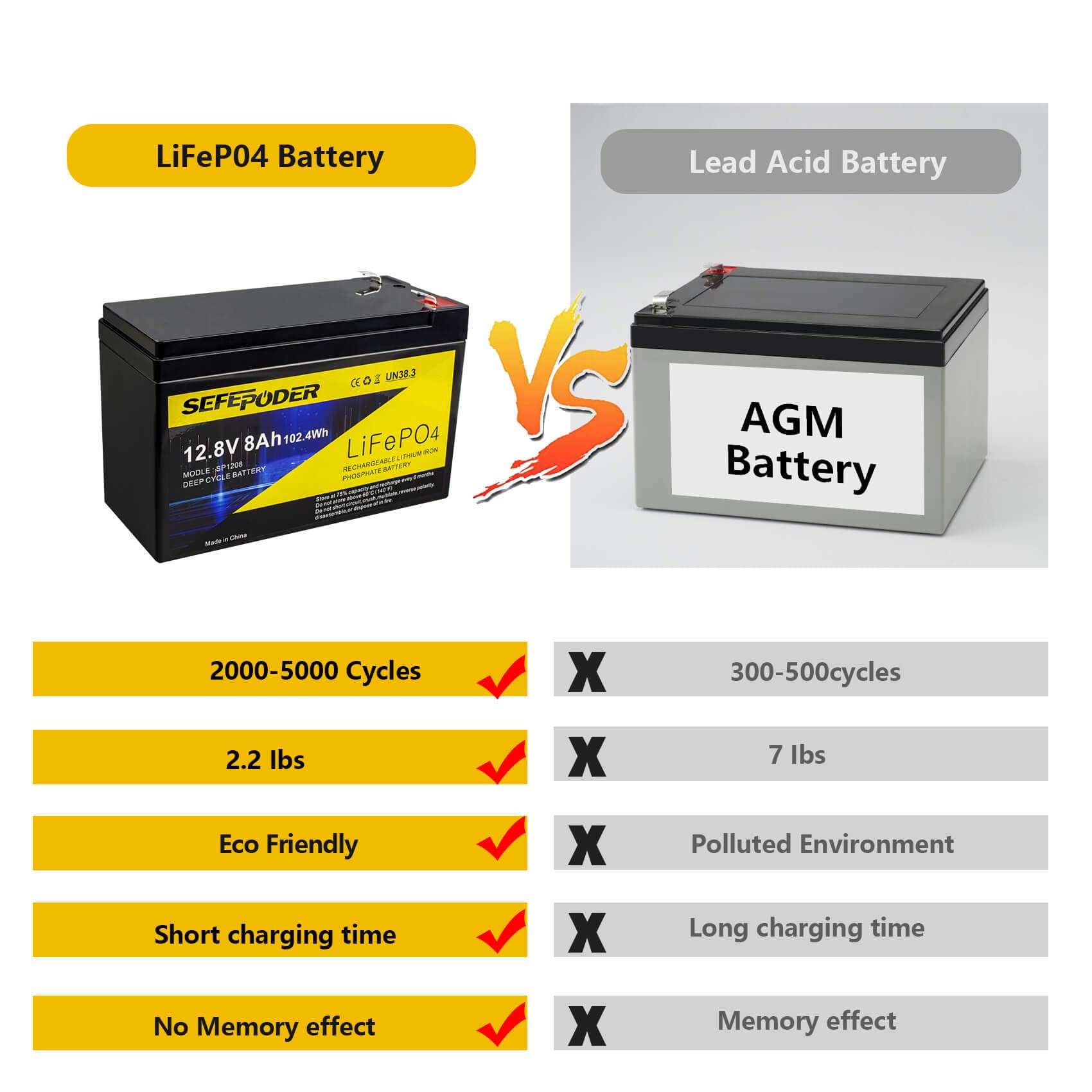 SEFEPODER Replacement Battery Compatible with Fisher Price Power Wheels 12 Volt Battery, 12V 8Ah Lifepo4 Lithium Ion Rechargeable Battery for Power Wheels Ride-On Vehicles