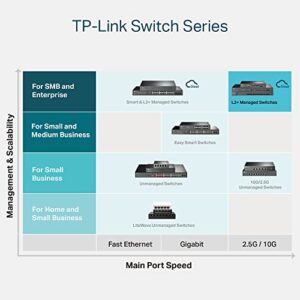 TP-Link TL-SX3016F | 16 Port 10G SFP+ Enterprise Level Switch | L2+ Smart Managed | Omada SDN Integrated | IPv6 | Static Routing | L2/L3/L4 QoS, IGMP & LAG | 5 Year Manufacturer Warranty