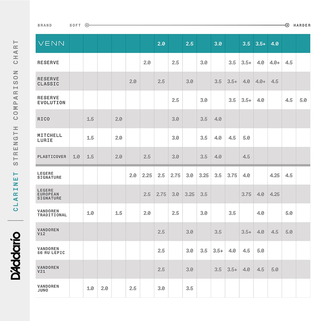 D'Addario VENN G2 Synthetic Clarinet Reeds - Bb Clarinet Reed with Advanced Synthetic Reed Construction of Polymer Fibers, Resin, Natural Cane - Strength 3.0