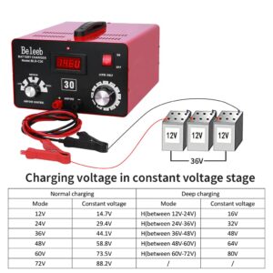 Beleeb Adjustable Battery Charger 12V 24V 36V 48V 60V 72V Smart LCD Display Pulse Repair Desulfator Cable Clamps Automotive Maintainer for Golf Cart Mower Boats, PWCs Truck RV ATV SUV