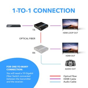 OREI 4K HDMI Extender Balun, Transmitter Only Over Fiber Optic Cable UltraHD 4K @ 60Hz 4:4:4 DR, CEC, ARC & IR Support, RS-232 SFP+ LR - Up to 40 KM - ARC Audio Out One to Many Optical Audio Out