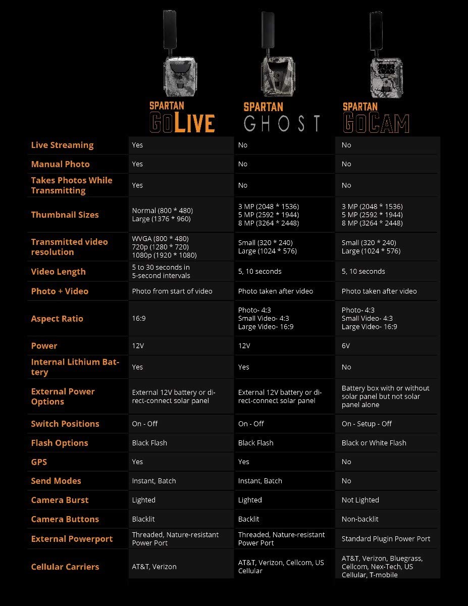 Spartan Camera Ghost GoLive M 4G LTE Smart Multi Network Live Stream Blackout No Glow IR Infrared Trail Security Game Camera GL-MLTEb