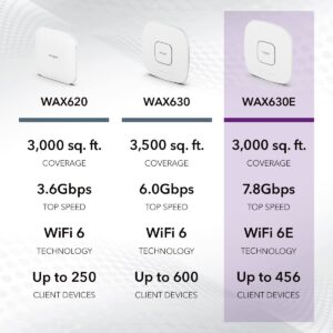 NETGEAR Cloud Managed Wireless Access Point (WAX630E) - WiFi 6E Tri-Band AXE7800 Speed | Mesh | MU-MIMO | 802.11ax | Insight Remote Management | PoE++ | Power Adapter not Included