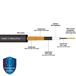 18 Foot - Gotham GAC-1 Ultra Pro (Black) - Premium, Low-Capacitance (21 pf/F) Guitar Bass Instrument Cable - Amphenol QM2R-AU & QM2P-AU ¼ Inch (6.35mm) Gold TS Connectors