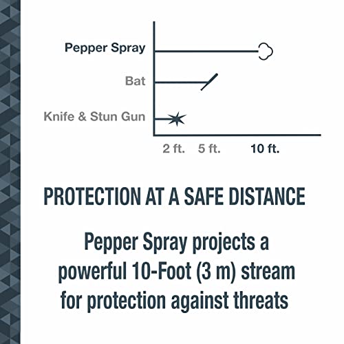 SABRE Pepper Spray And 2-in-1 Stun Gun and Flashlight, 25 Bursts of Max Strength OC Spray, Intuitive Finger Grip, 0.54 fl oz, Painful 1.160 µC Charge, 120 Lumens, Rechargeable, Safety Switch, Holster