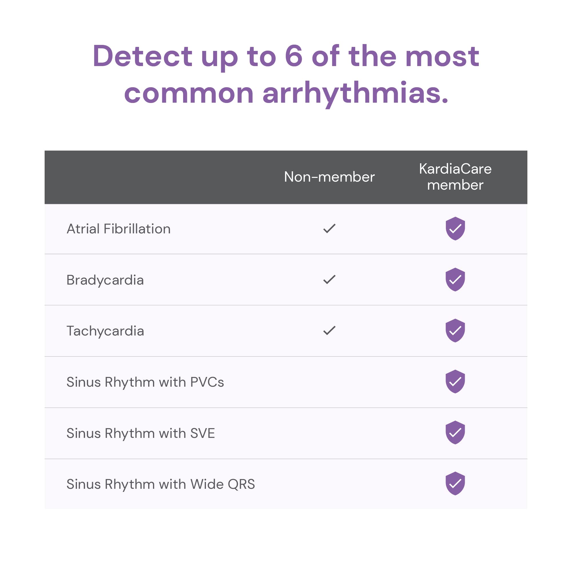 KardiaMobile Card Wallet-Sized Personal EKG Device - Record Single-Lead EKGs On The Go and Detect Irregular Heartbeats - by AliveCor