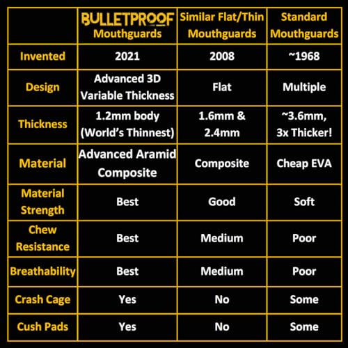 Bulletproof: World’s Thinnest Most Breathable Mouth Guard is 3X Stronger! Football MMA Braces! Rugby Hockey Basketball Boxing BJJ Lacrosse Sports Mouthguard Grinding Teeth Men Women Adult Youth Kids