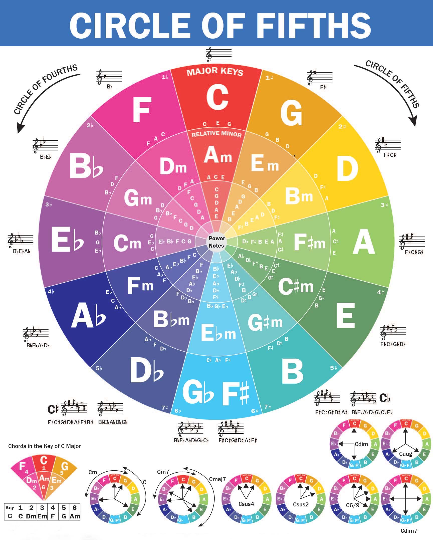 QMG The Circle of Fifths Poster for Guitar and Piano- Reference Guide for Beginner to Learn Harmony and Music Theory, Guitar Chord Posters, Laminated Guitar Wall Chart (Size: 8.5”x11”)