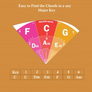 QMG The Circle of Fifths Poster for Guitar and Piano- Reference Guide for Beginner to Learn Harmony and Music Theory, Guitar Chord Posters, Laminated Guitar Wall Chart (Size: 8.5”x11”)