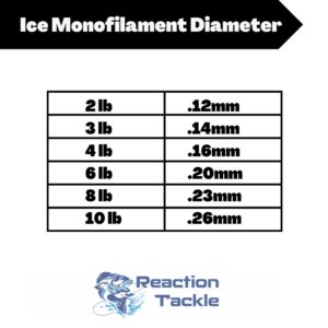 Reaction Tackle Ice Monofilament – Ice Fishing Mono Line, Tip-Up Line - Neon Orange - 4LB / 1000yds