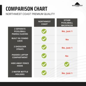 Northwest Coast Pickleball Backpack with Fence Hook and Combination Lock - High Capacity for Paddles, Balls and Water Bottles(Backpack)