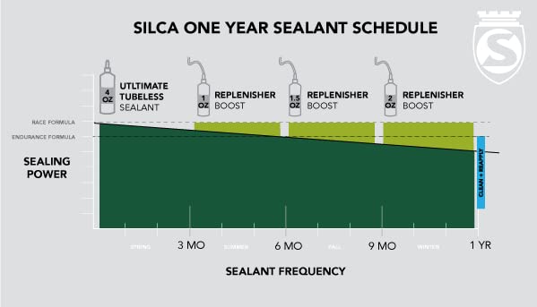 SILCA Ultimate Tubeless Tire Sealant - Replenisher| Long Lasting, Fast Sealing Bike Tire Sealant | Tubeless Sealant - MTB, Road, Gravel Bicycle Tires | Tire Sealant Bicycle (4oz - Replenisher)