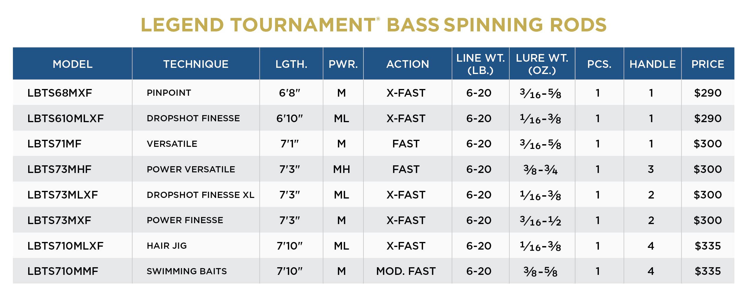 St. Croix Rods Legend Tournament Bass Spinning Rod, LBTS68MXF