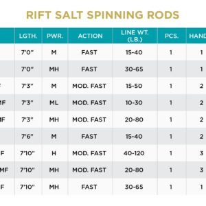 St. Croix Rods Rift Salt Spinning Fishing Rod, RIFSS73MHMF