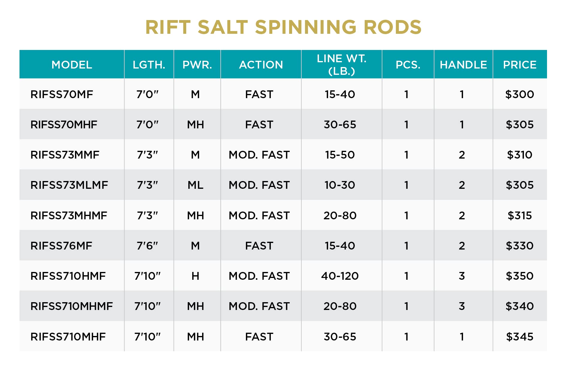 St. Croix Rods Rift Salt Spinning Fishing Rod, RIFSS73MHMF