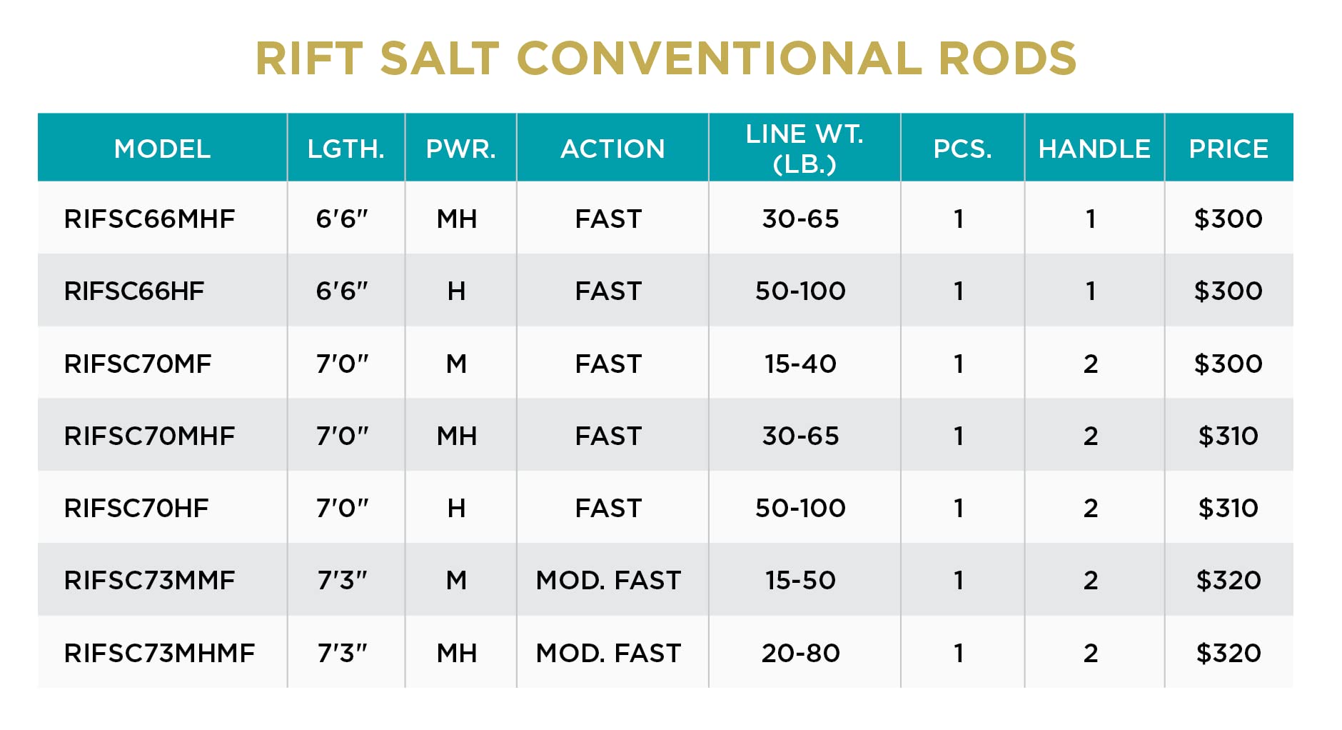 St. Croix Rods Rift Salt Casting Fishing Rod, RIFSC66MHF