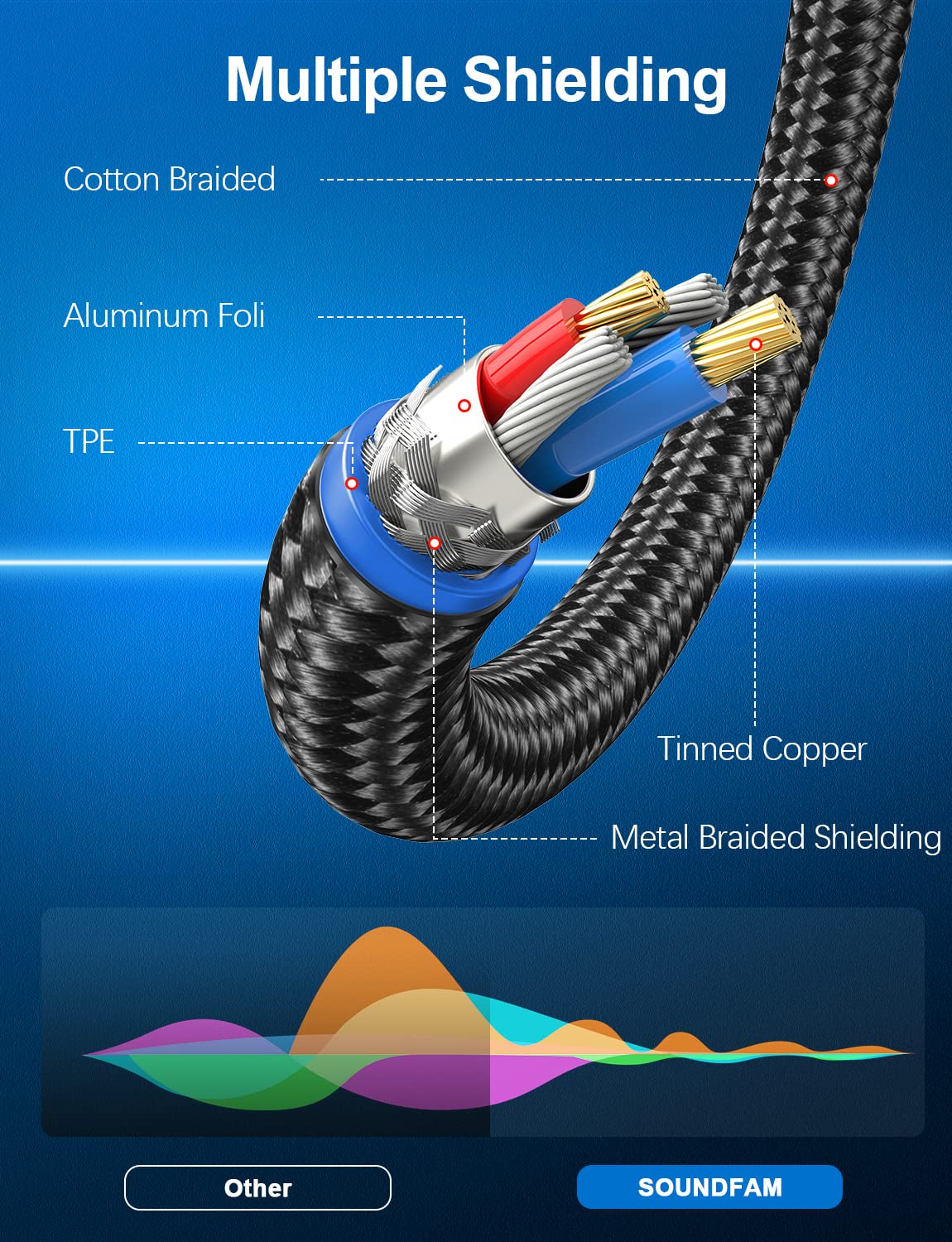 SOUNDFAM 3.5mm to XLR Premium Microphone Cable 6FT, 90 Degree Right Angle 3.5mm(TRS,1/8 Inch,Aux) Male to XLR Female Unbalanced Interconnection Cable for Microphone, Sound Card, Camcorder & More