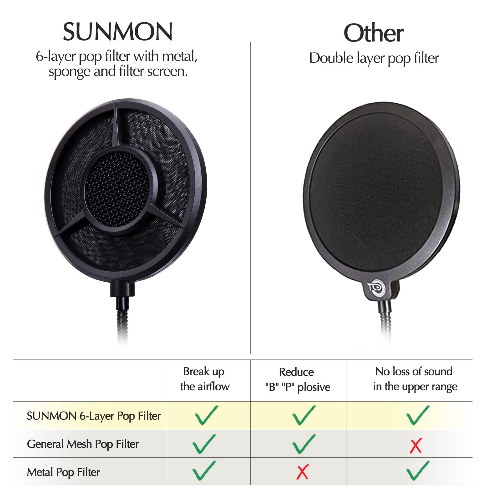 SUNMON Mic Pop Filter with Windsrceen Foam Cover,Compatible with HyperX QuadCast,6 Layered Wind Pop Screen with Flexible 360° Gooseneck Clip Stabilizing Arm for Improve sound quality,Noise reduction