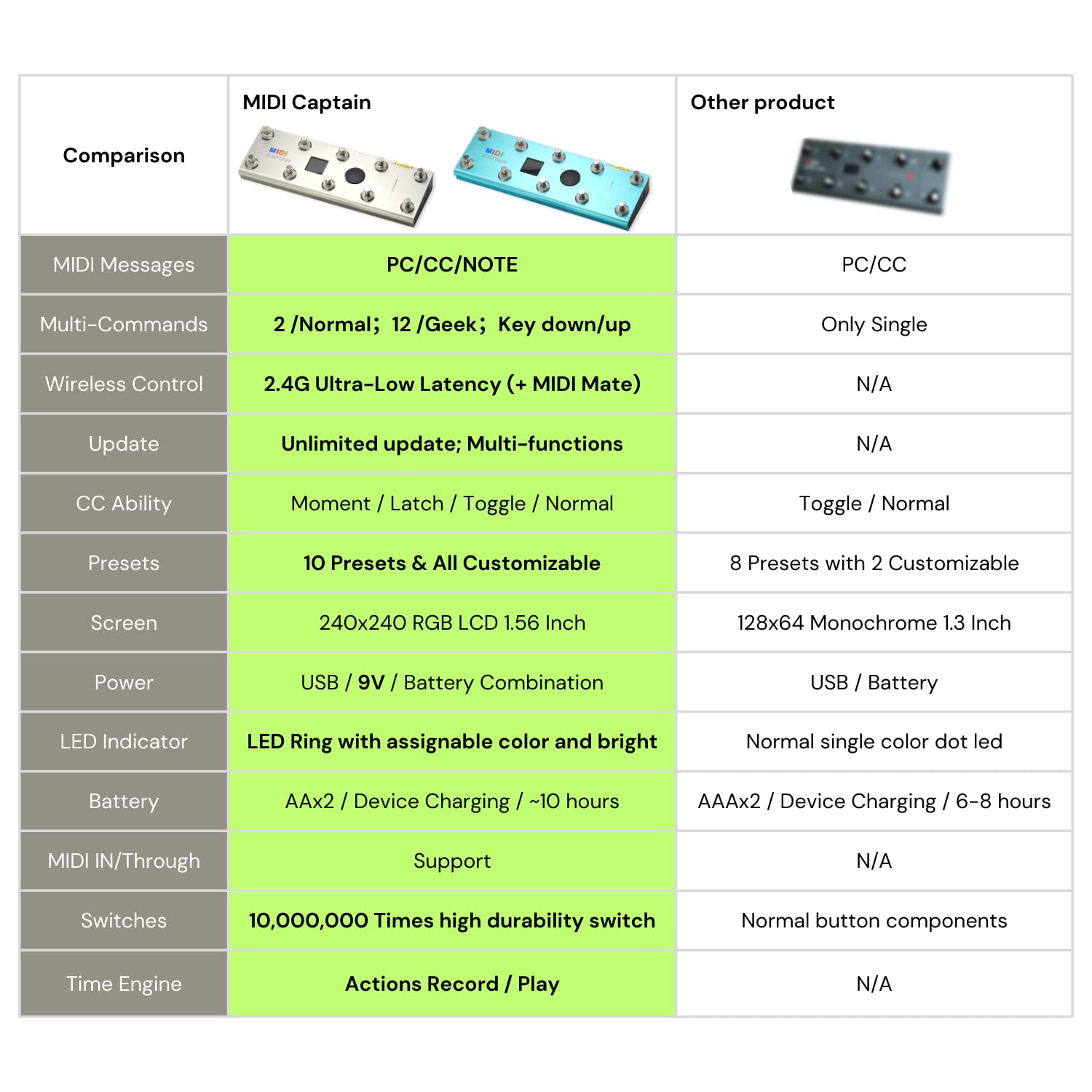 Paint Audio MIDI Captain Foot Controller Multi-Effects Keyboards Synthesizer USB-MIDI musical software Bias with Time Engine Function Support all PC/CC/Note commander 10 Foot Switches (Blue)