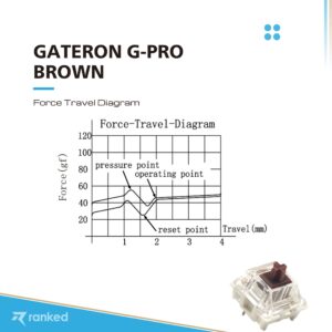 Pack of Gateron ks-9 G PRO Switches for Mechanical Gaming Keyboards | Plate Mounted | Pre Lubed (Gateron PRO Brown, 65 Pcs)