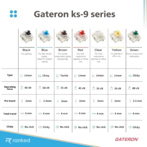 Ranked Gateron ks-9 Key Switches for Mechanical Gaming Keyboards | Plate Mounted (Gateron Blue, 10 Pcs)