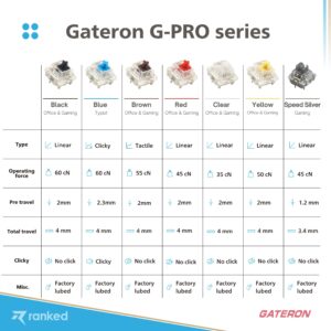 Pack of Gateron ks-9 G PRO Switches for Mechanical Gaming Keyboards | Plate Mounted | Pre Lubed (Gateron PRO Brown, 65 Pcs)