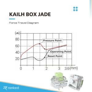 Ranked Kailh Box Key Switches for Mechanical Gaming Keyboards | Plate Mounted (Kailh Box Jade, 65 Pcs)