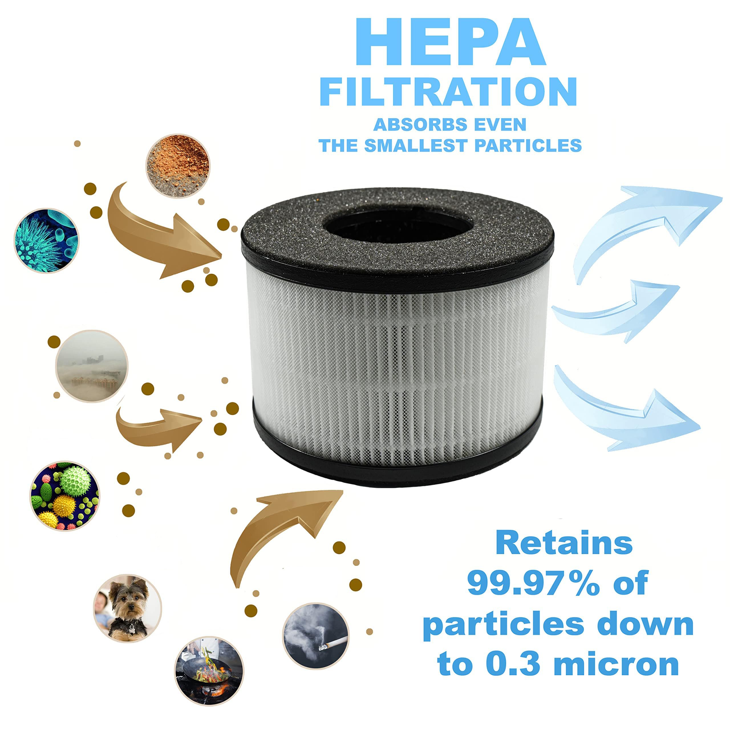 HQRP Two 3-in-1 HEPA Filters Compatible with PARTU BS-03 & SLEVOO BS03 Home Air Purifiers, Part U & Part X Replacement